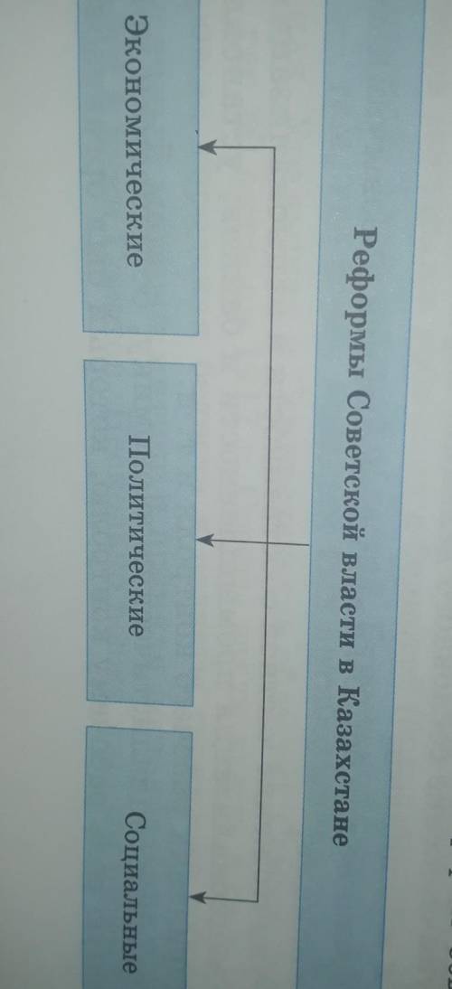 на основе анализа текста учебника и дополнительного материала сгруппируйте экономические, политическ