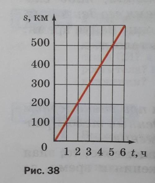 На рисунке 38 (фото) показан график зависимости пути равномерного движения тела от времени (s - ось