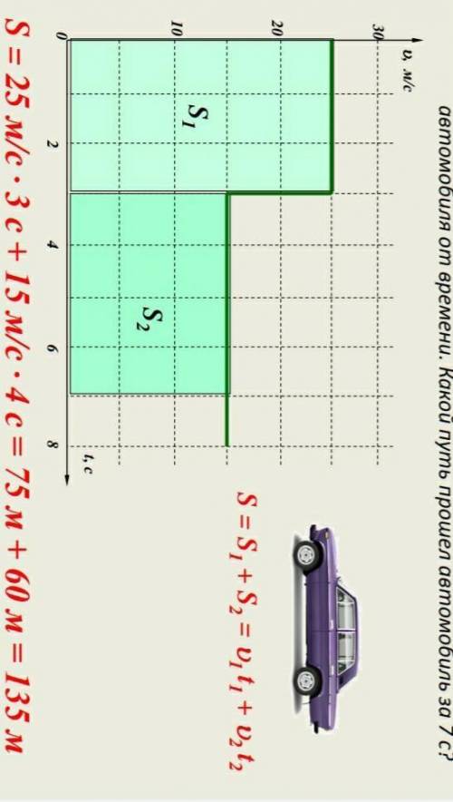На рисунке дан график зависимости модуля скорости движения автомобиля от времени. Какой путь автомоб