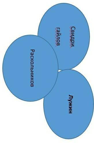 Диаграмма Вена Лужин Расскольников Свидригайловнаписать сходства эти 3х персонажей​