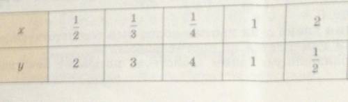 расположите значения функции y=1/x в порядке возрастания, а) y(1), у(1,5), у(3), у(2/3), у(5 целых 1