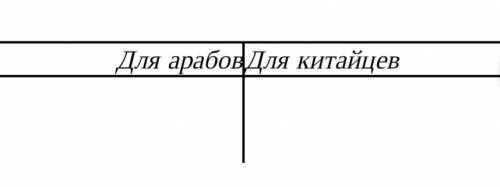 Заполните таблицу. Какое историческое значение Атлахской битвы в имело в судьбе арабов и китайцев?