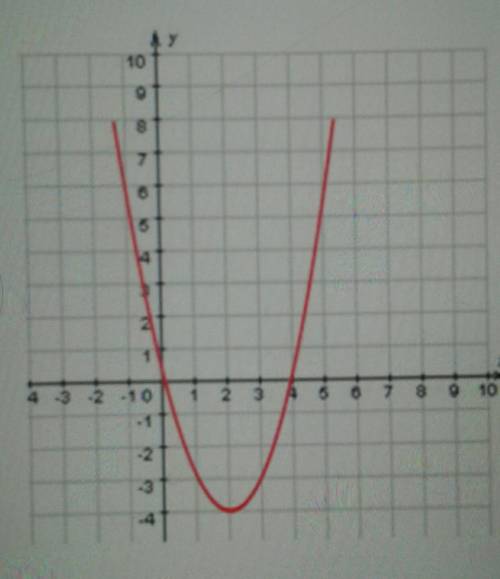 На рисунке изображен график функции заданной уравнением y=x^2-4xа)покажите на координатной плоскости