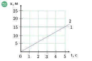 Дан график движения тела. Определи координату и скорость тела в момент времени, равном 5 секундам. 1