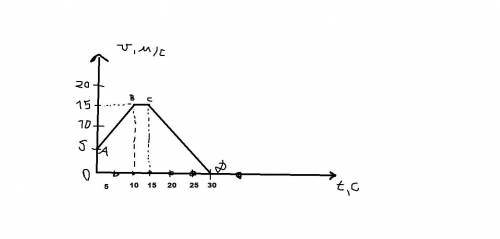 График движения состоит из участков AB, BC и CD НА каждом участке определить начальную скорость, кон