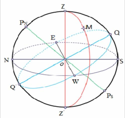 На рисунке изображена схема небесной сферы. Запишите названия следующих точек небесной сферы M, О