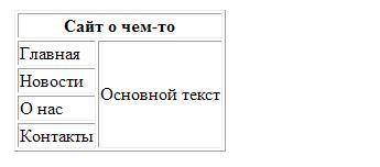 Напишите структуру HTML-документа задание во вкладке.