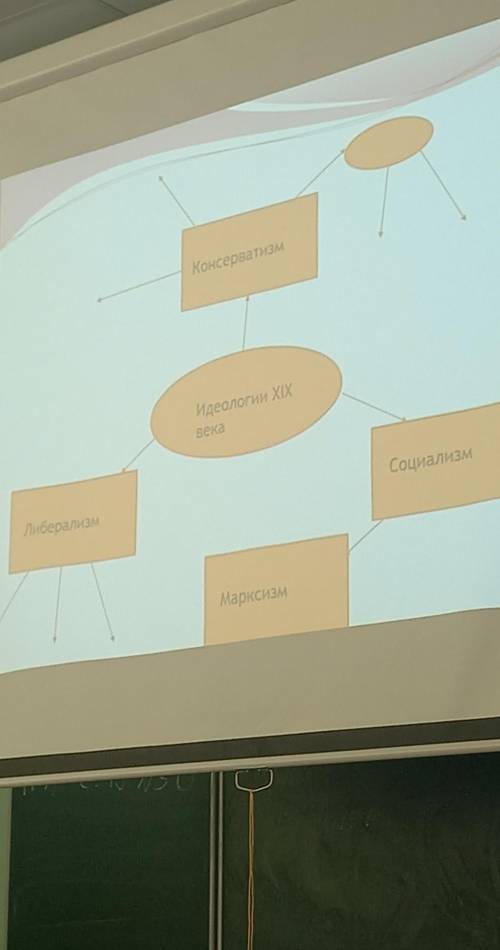 Ментальная карта политические идиологии 19 века