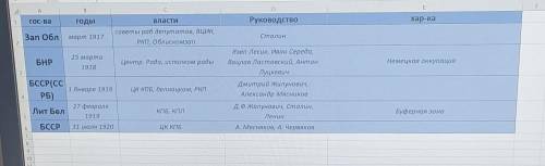 Таблица по истории Беларуси 1917-1921