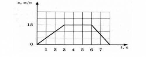 Автобус движется прямолинейно. На графике представлена зависимость скорости автобуса от времени. А)