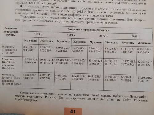 Проанализируйте таблицу динамики городского и сельского населения с 1959 по 2018 диаграмма