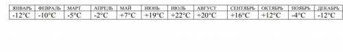 по данным таблицы надо построить график годового хода температуры города N​