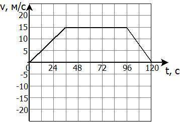 На рисунку зображена залежність швидкості тіла від часу. Знайдіть шлях (в км), який пройшло тіло за