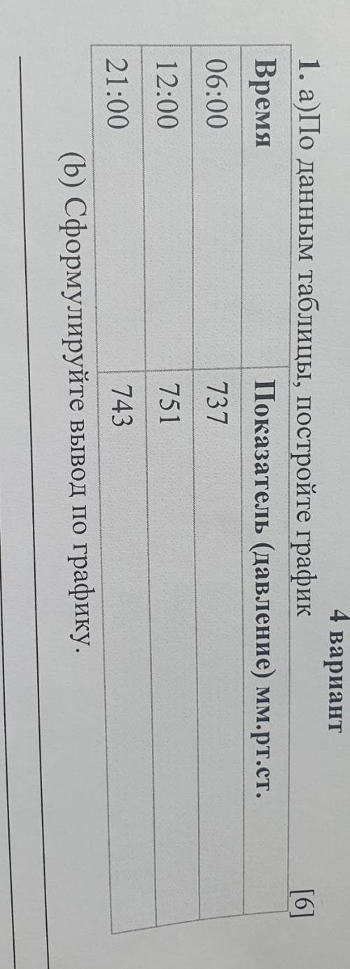 По данным таблицы постройте график ​