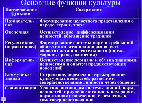 Используя таблицу № 1 Функции культуры, подготовьте развернутый ответ, раскрывающий функции культу