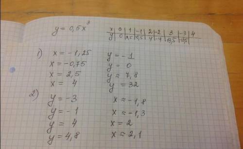 A) y=-x+6, y=-x-1.5, y=-x, y=-x-3 б) y=x+2.5, y=-x-2.5, y=2.5, y=0.5x+2.5 Постройте в одной и той же