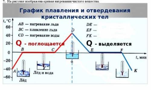 Почему в отрезке“ EF”температура не изменилась? Охарактеризуйте процесс на отрезке “FK” (из задания