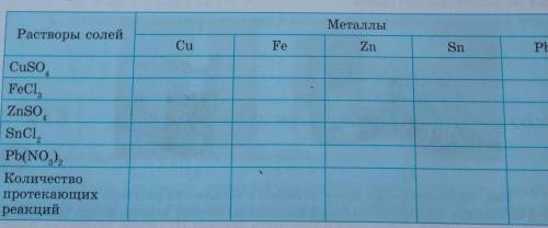 В пять пробирок налейте растворы солей по 5 мл, опустите в каждую пробирку стружки меди. Затем такие