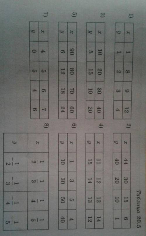 Таблица 20.5 алгебра 9кл мне по алгебре