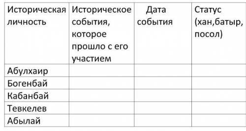 Историческая личность Историческое события, которое с его участием Дата события Статус (хан,батыр, п