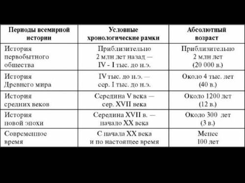 Здравствуйте как правильно составить хронологию человеческого общества