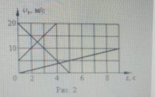 8. По заданным на рисунке 2 графиканапишите уравнения v=v(t) ​