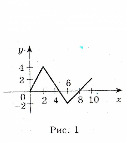 Функція y=f(x) задана на проміжку [0;10] Користуючись графіком функції y=f(x) побудуйте графік функц