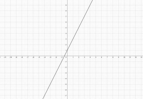 Задайте данные соответствия перечислением и графом 1.1. X = {4,5,8,10} Y = {2,3,6} S: y = x − 2 1.2.
