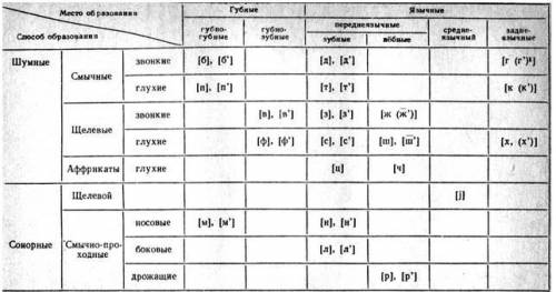 Определите слово русского языка, в состав которого последовательно входят следующие звуки: Вариант 1