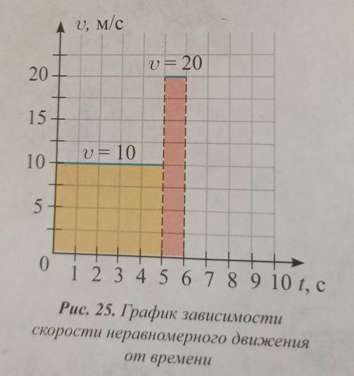 1 По графику, данному на рис. 25./, определите путь, пройденным телом, и среднюю скорость. 2 Тело в