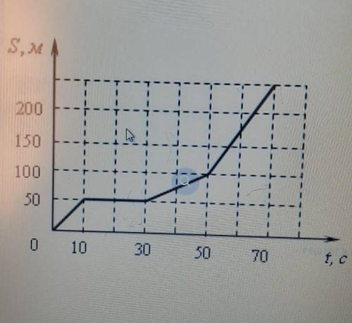 На рисунке представлен график зависимости пути от времени определите скорость тела за промежуток вре