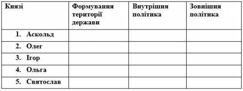 Заповніть таблицю: Будь ласочка ть .