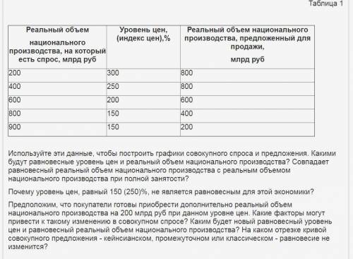 Нужно сделать все кроме графиков спроса и предложения