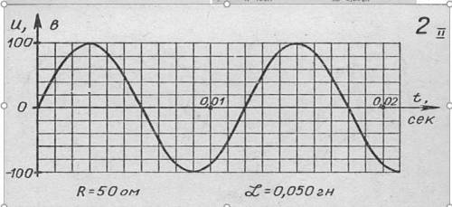 1. Какова циклическая частота тока? 2. Определите амплитудное значение напряжения. 3. Вычислите дейс