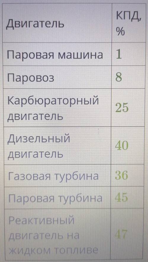 Используя данные таблицы, сравни КПД дизельного двигателя и КПД паровой машины. ответ (округли до со