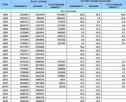 Выполните задания по таблице. 25 б! Временной промежуток с 2003-2006.А) Сделайте вывод о тенденциях