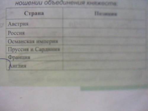 Заполни таблицу позиция великих держав на парижском мирном конгрессе в отношении обьединения княжест