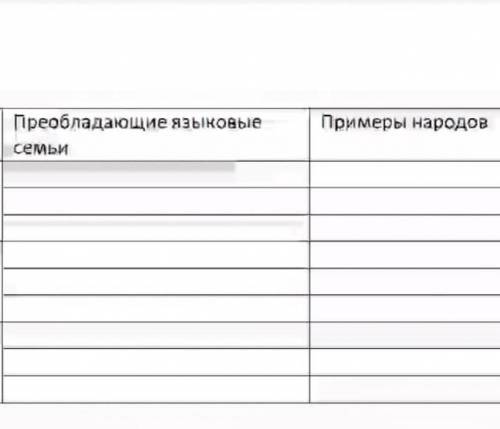 Заполнить таблицу Регионы:Сев. АмерикаЗарубежная АзияАвстралия и Океания​