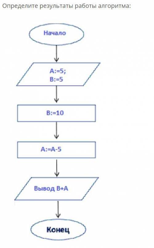 Определите результаты работы алгоритма:
