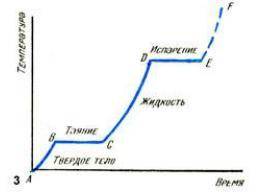 1 – температуру вещества, с которой начинается процесс нагревания - 2 - температуру, при которой на