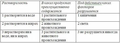 Укажите продукт питания, в котором преобладают жиры: рис персик оливки картофель Вопрос №2 ? Укажит