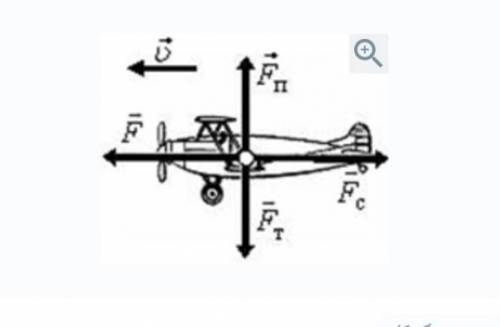 F – сила тяги, Fc – сила опору повітря, FT - сила тяжіння, Fп – підіймальна сила. Як буде рухатися л