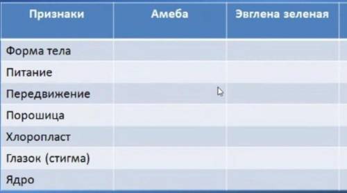 с таблицей Там еще надо про инфузорию туфельку разобрать так же за задание​
