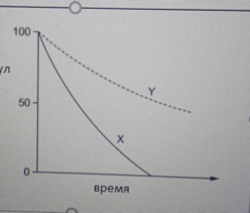 2.Линия Х представляет реакцию, катализируемую ферментом при оптимальных условиях. Линия Y показывае