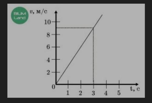 График зависимости каких физических величин представлен на рисунке? Какое это движение?​