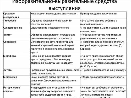 объясните значения слов: эпитет, олицетворение, сравнение, метафора, гипербола. подберите пример сит