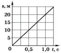 По графику определите скорость движения тела * 7 классЗапишите решение задачи.