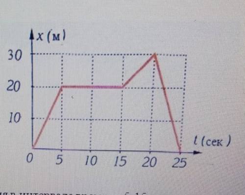 А - Определите вид движения в интервале времени 5-15 секунд В- определиие скорость пешехода в интерв