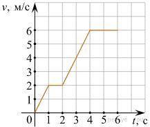Определите скорость тела за промежуток времени 2-4 секунд. НУЖНО