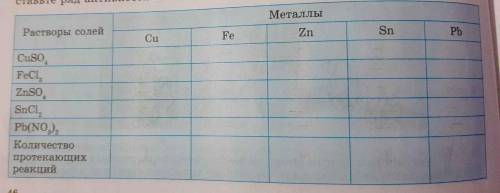 Ориентируясь по ряду активности металлов заполни таблицу (поставь + или -)